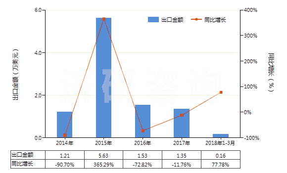 2014-2018年3月中國(guó)其他磁性媒體(HS85232990)出口總額及增速統(tǒng)計(jì)